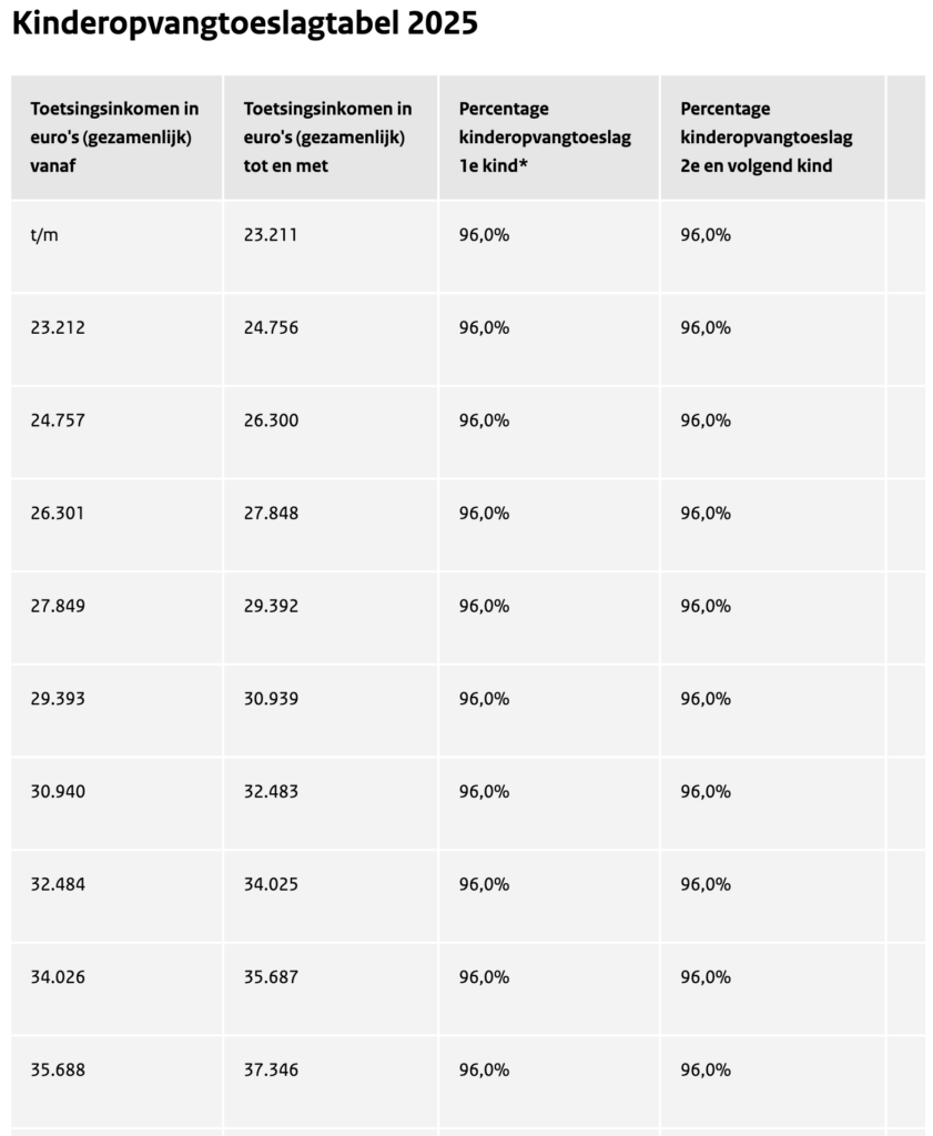 Kinderopvangtoeslag 2025