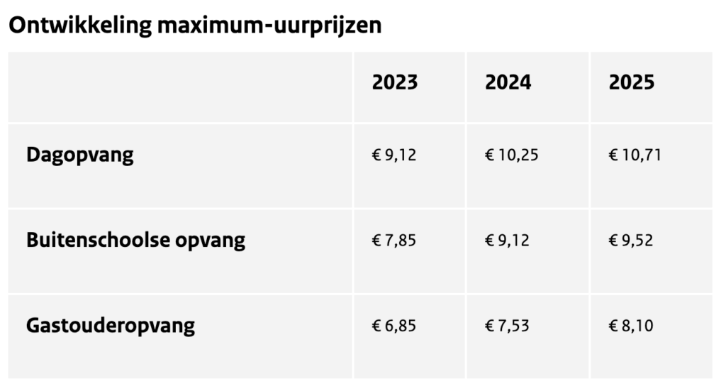 Maximum uurprijzen kinderopvang 2025